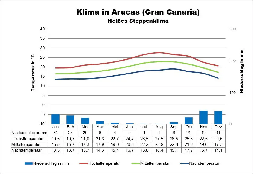 Gran Canaria Klima Arucas