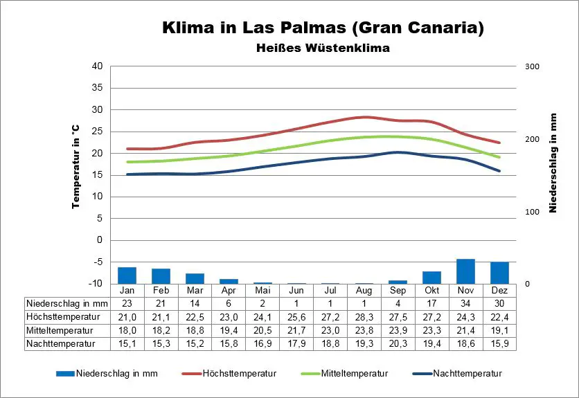 Gran canaria Wetter Las Palmas