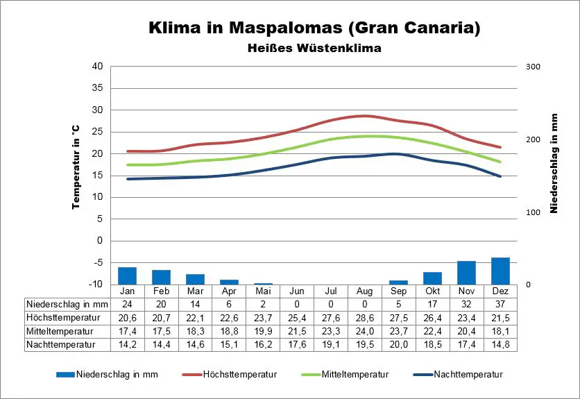 Maspalomas Gran Canaria Klima