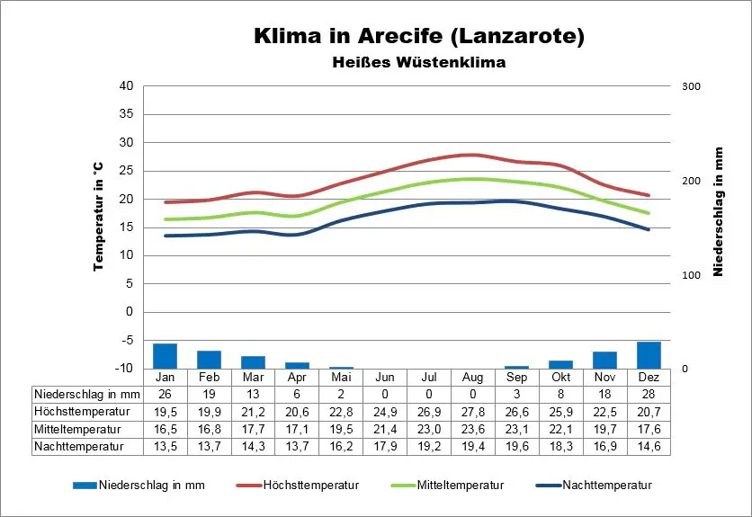 Kanaren Klimatabelle Lanzarote