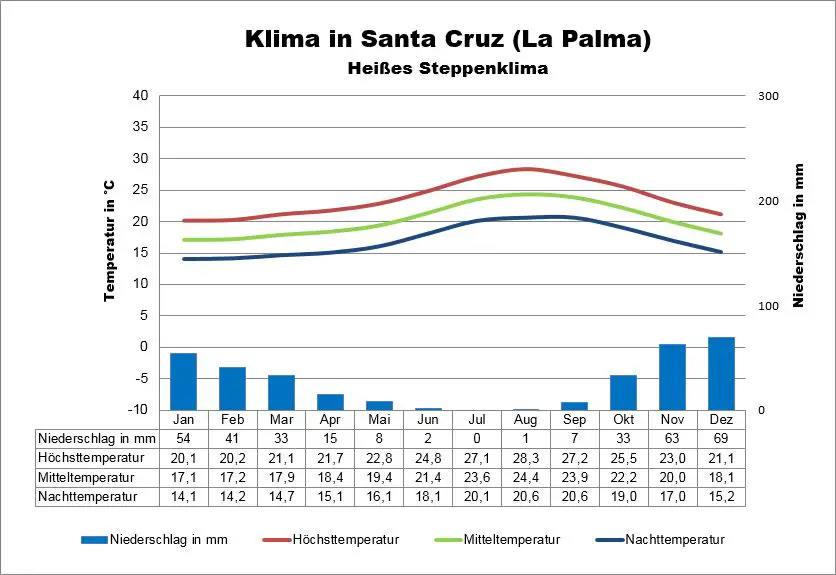 Klimatabelle Kanaren La Palma