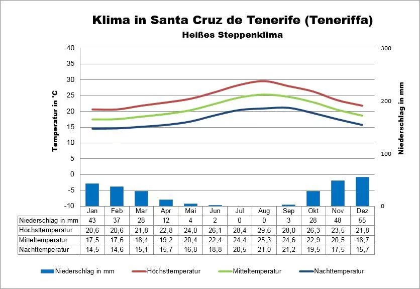 Kanaren Wetter Teneriffa