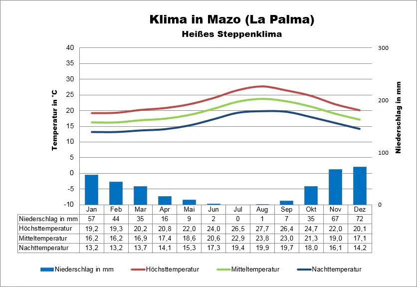 La Palma Klima Mazo