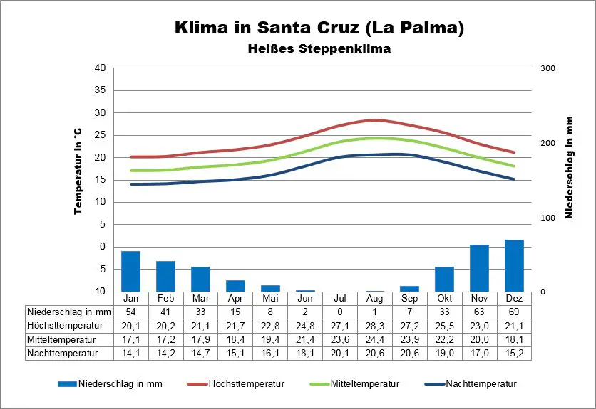 La Palma Wetter Santa Cruz