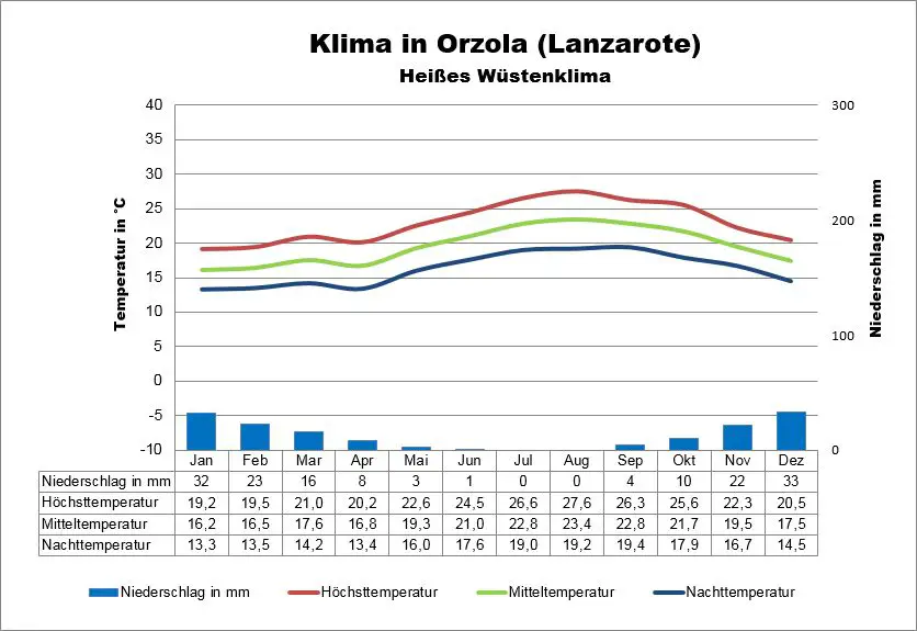 Lanzarote Klima Orzola