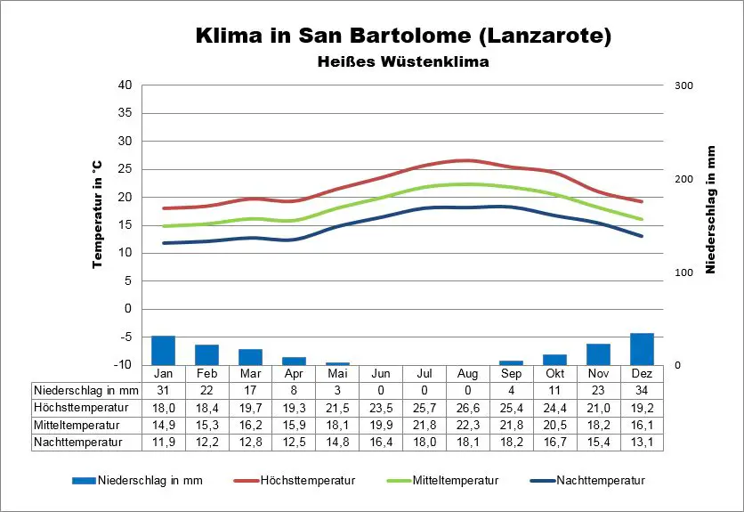 Wetter Lanzarote San Bartolome