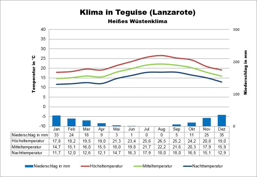 Klimatabelle Lanzarote Teguise