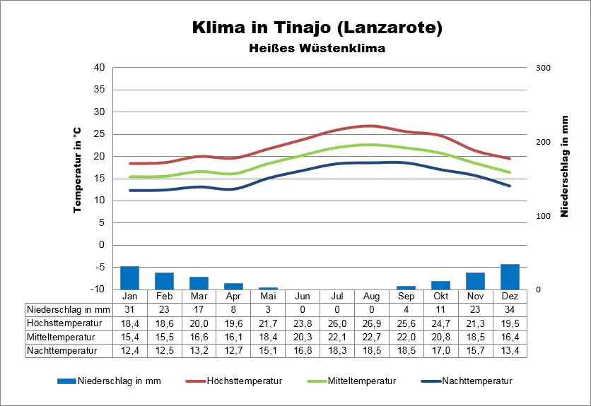 Klima Lanzarote Tinajo