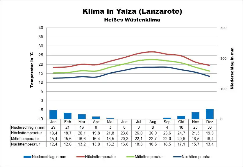 Lanzarote Klimatabelle Yaiza