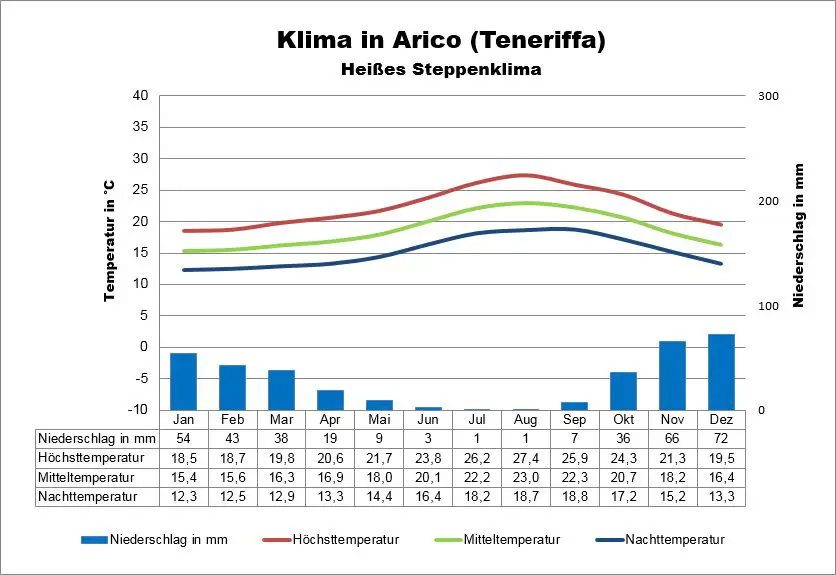 Klima Teneriffa Arico