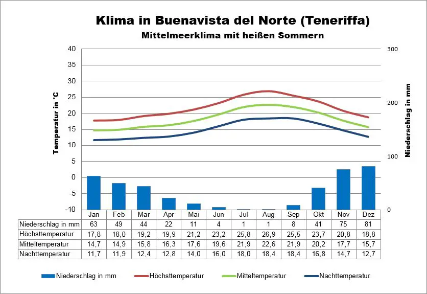 Wetter Teneriffa Buenavista del Norte