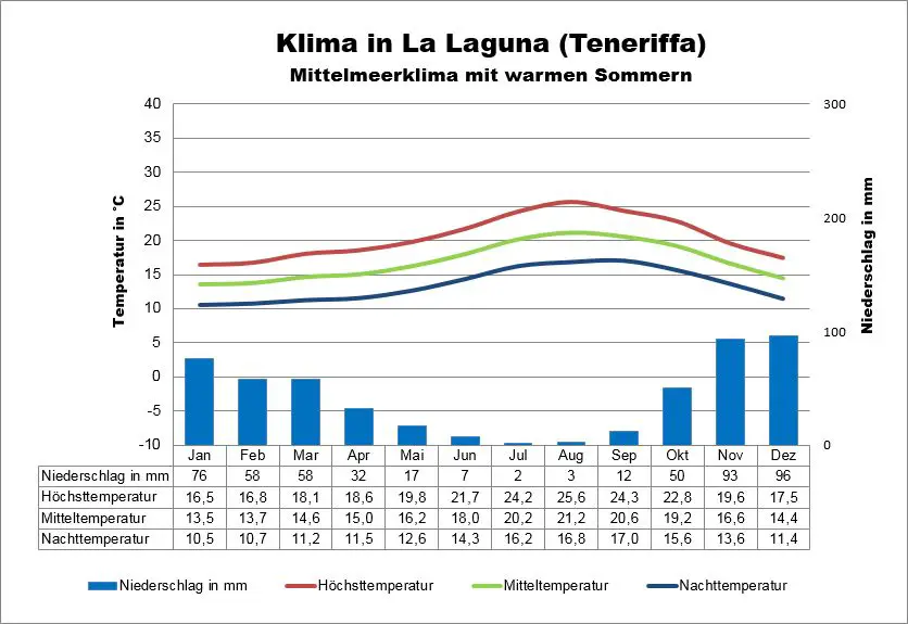 Teneriffa Klima La Laguna