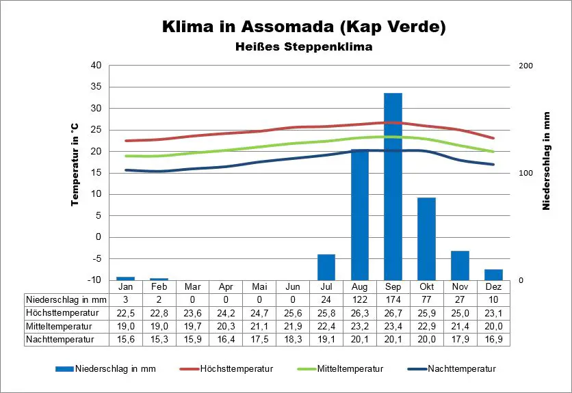 Klima Kapverden Assomada