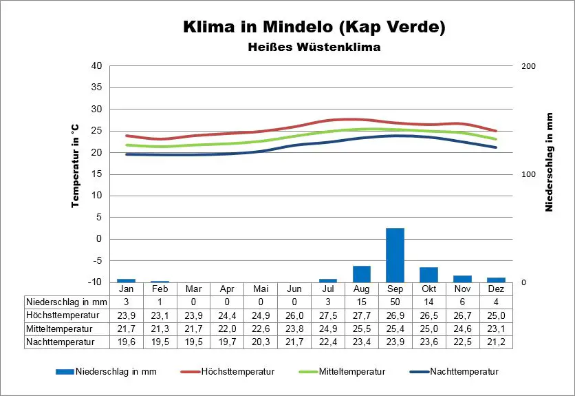 Kap Verde Klima Mindelo