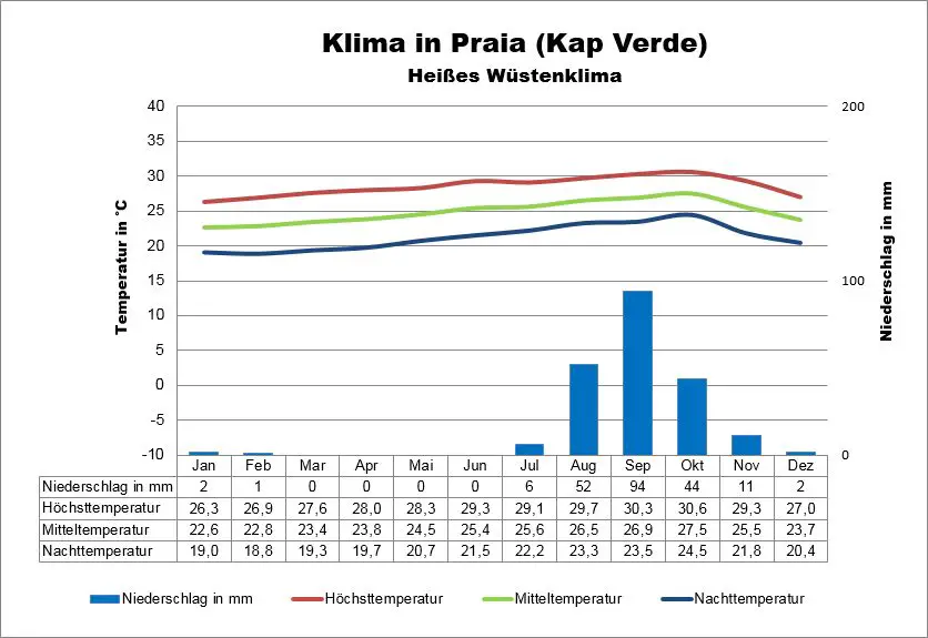 Kap Verde Wetter Praia