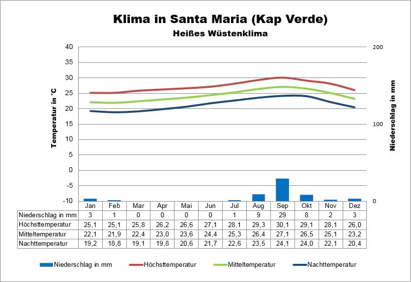 Kapverden Wetter Santa Maria