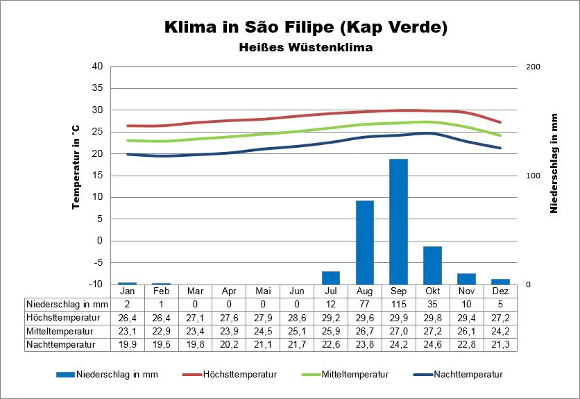 Kapverden Klimatabelle Sao Filipe