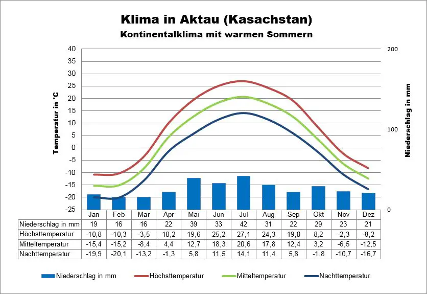 Wetter Kasachstan Aktau