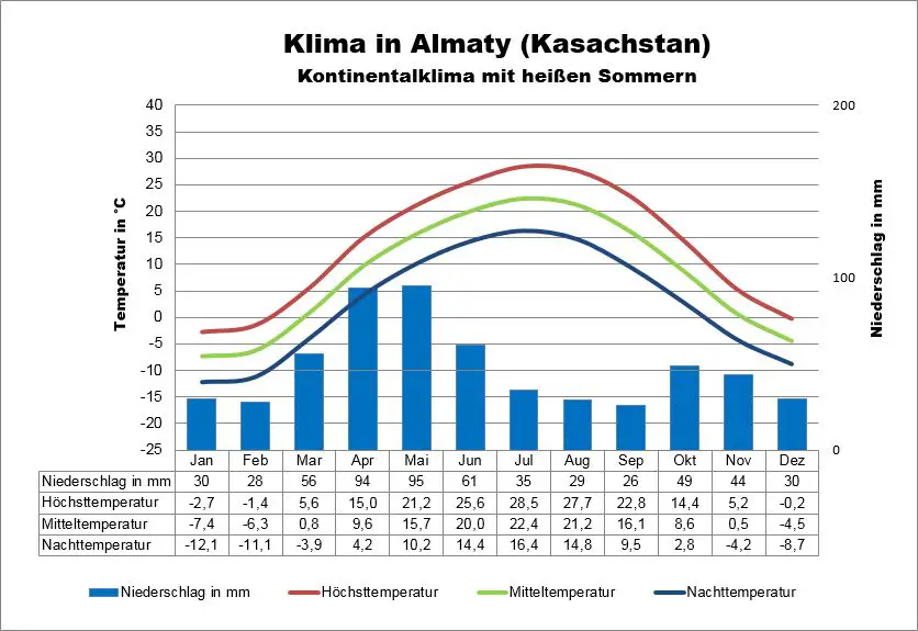 Kasachstan Wetter Almaty