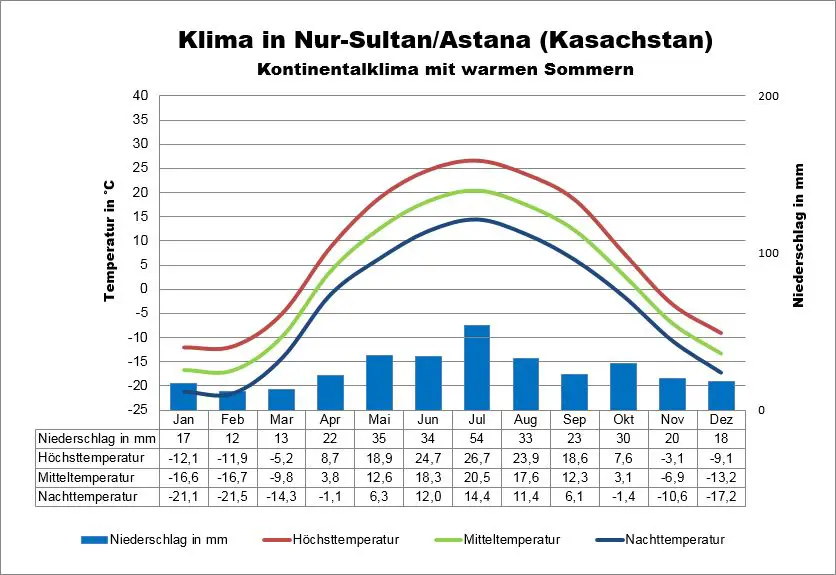 Kasachstan Wetter Astana