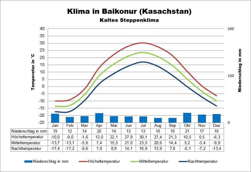 Kasachstan Klima Baikonur