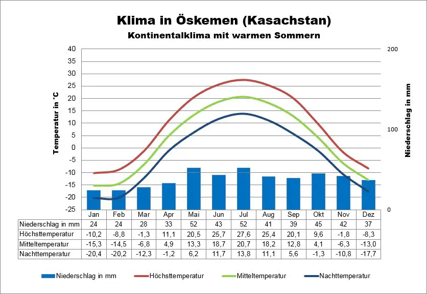 Kasachstan Wetter Öskemen