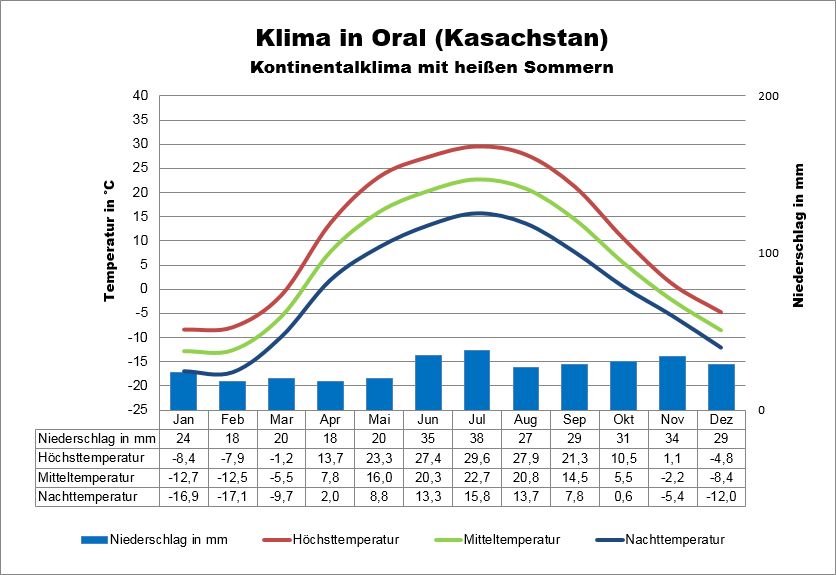 Kasachstan Klima Oral