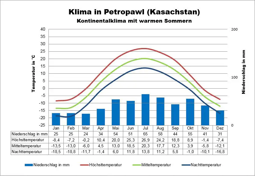 Kasachstan Klima Petropawl