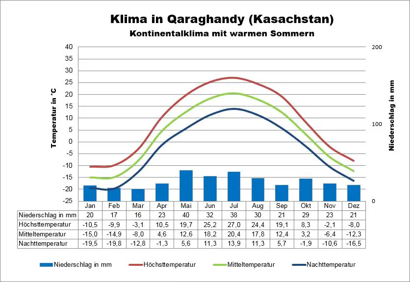 Klima Kasachstan Qaraghndy