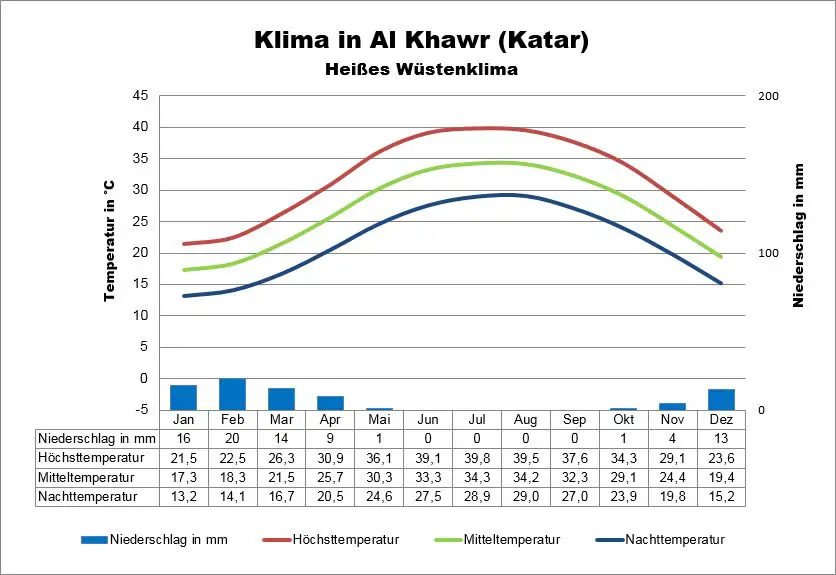 Katar Klima Al Khawr