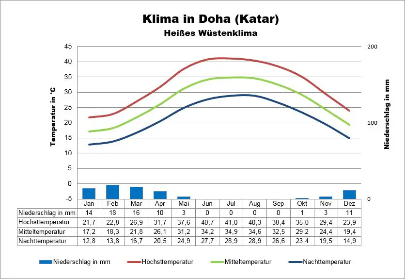 Katar Wetter Doha