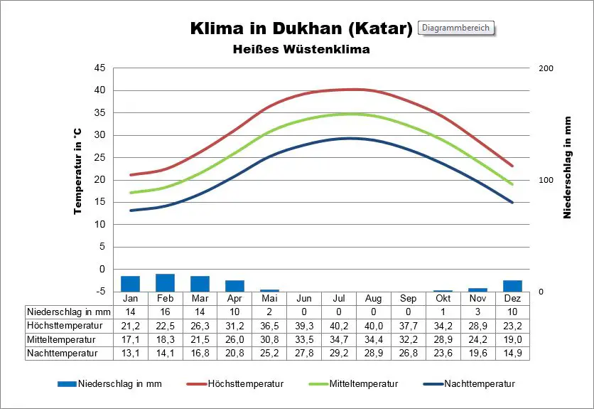 Klima Katar Dukhan