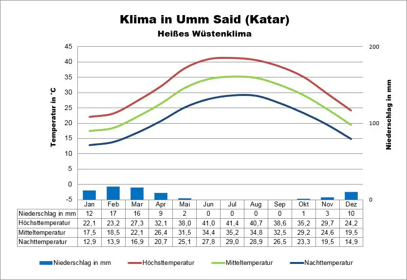 Wetter Katar Umm Said