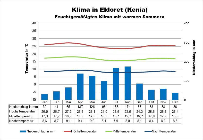 Wetter Kenia Eldoret