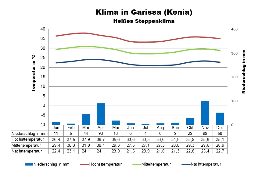 Kenia Klimatabelle Garissa