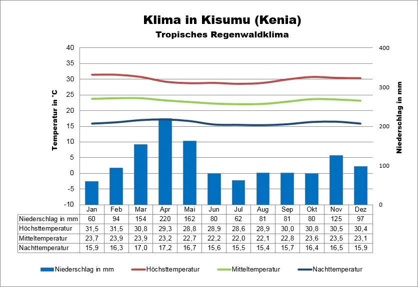 Klimatabelle Kenia Kisumu