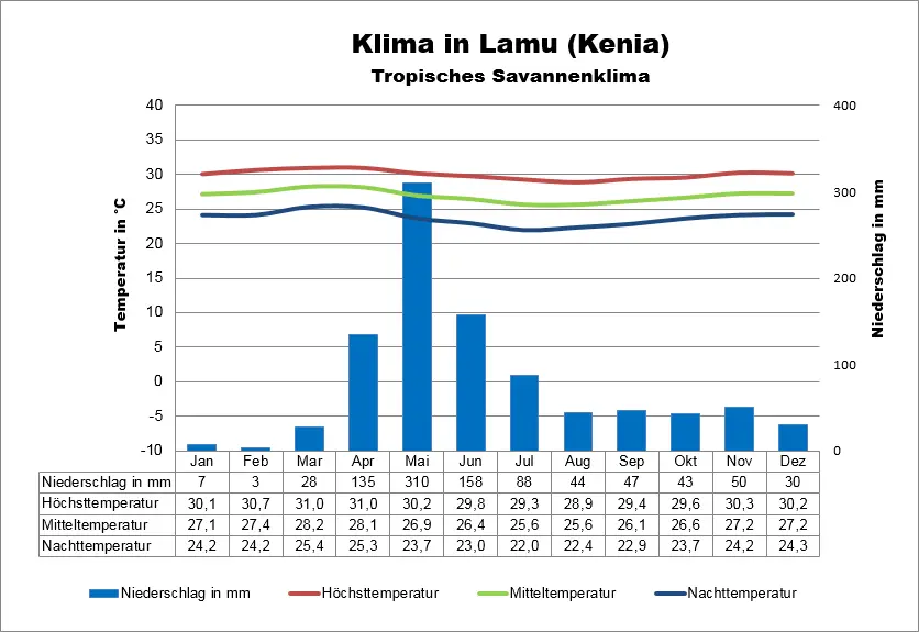 Klima Kenia Lamu