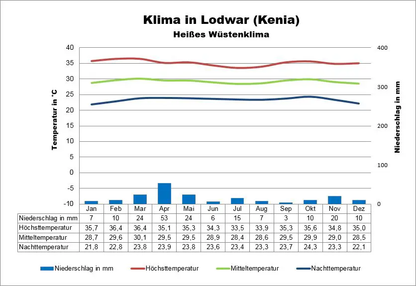 Kenia Wetter Lodwar