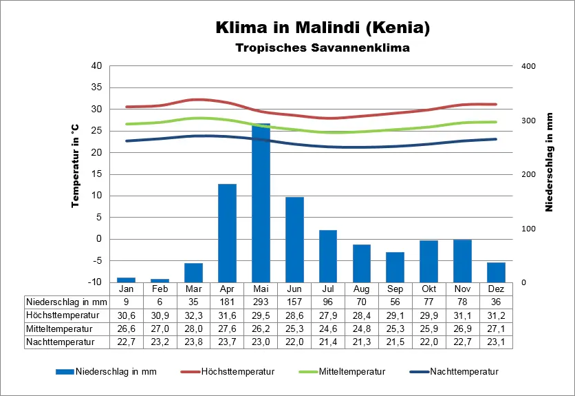 Wetter Kenia Malindi