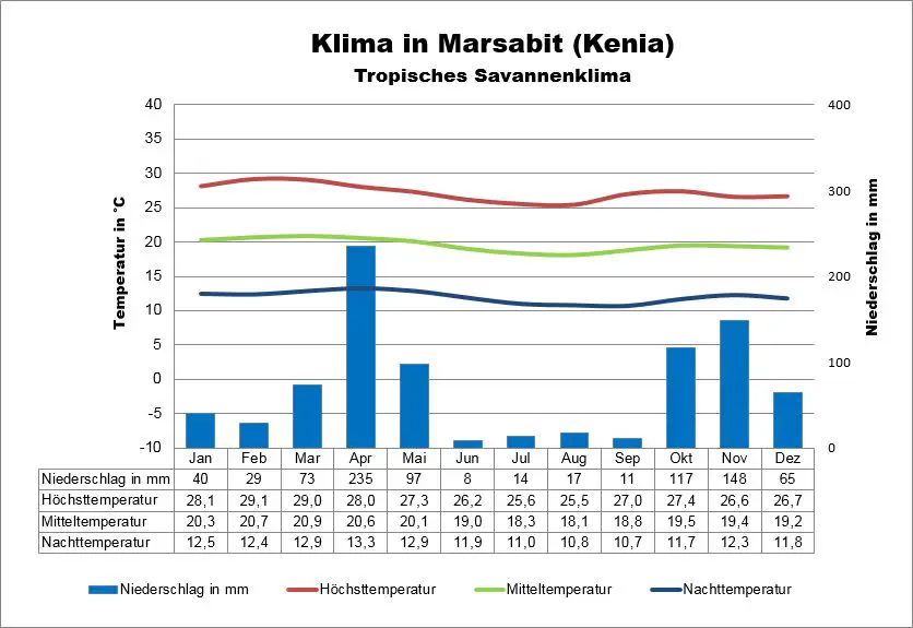 Kenia Klimatabelle Marsabit