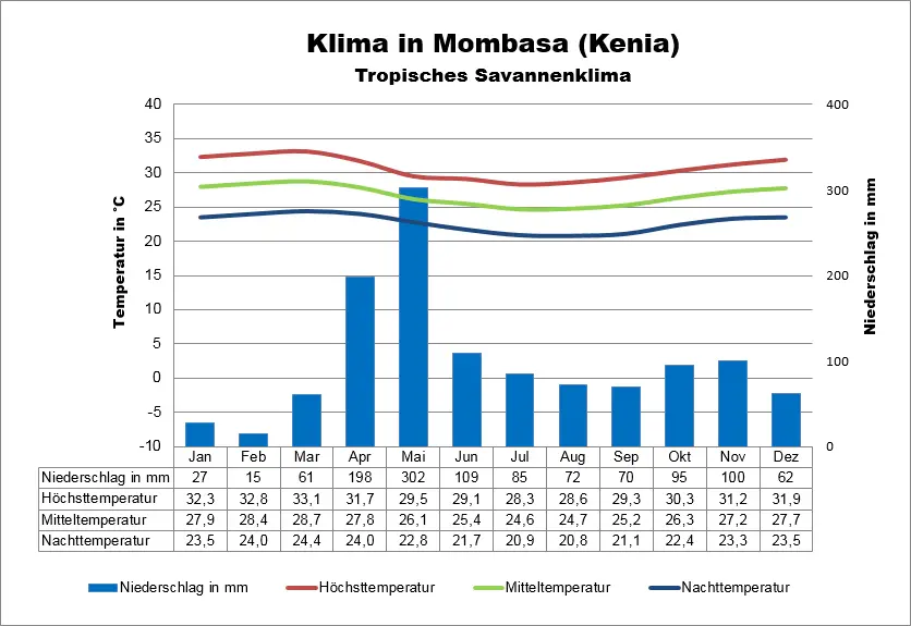 Klimatabelle Kenia Mombasa