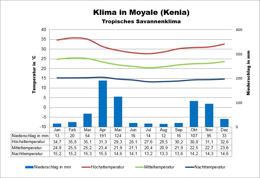 Kenia Klima Moyale