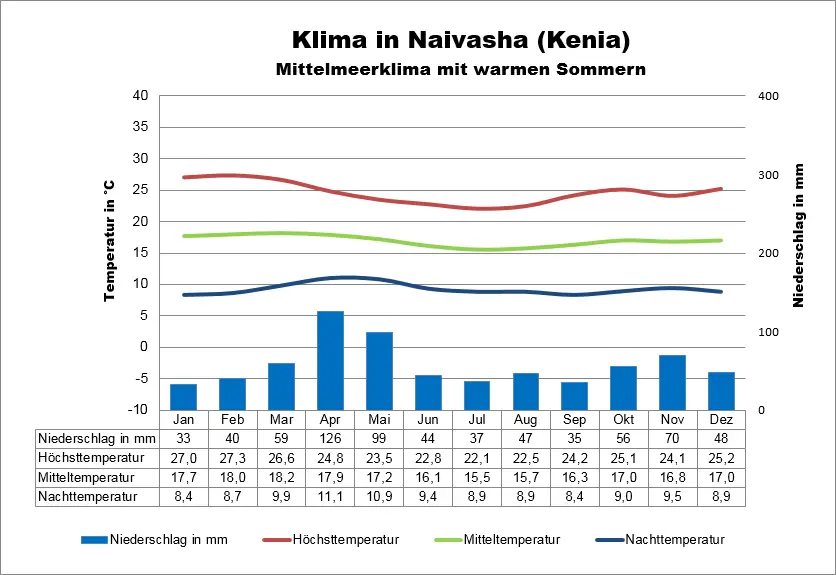 Kenia Klima Naivasha