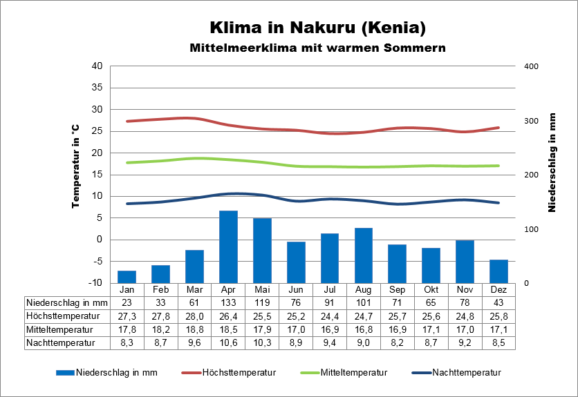 Kenia Klima Nakuru
