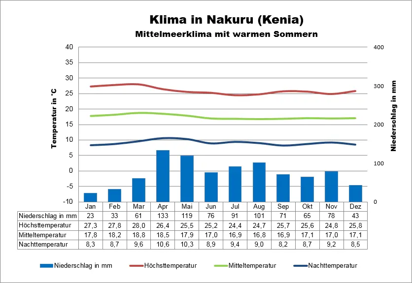 Kenia Klima Nakuru