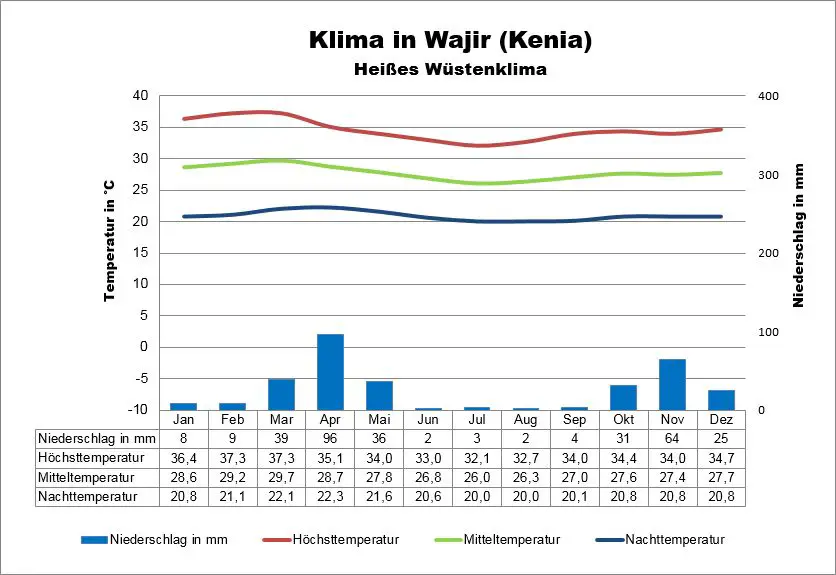 Klima Kenia Wajir