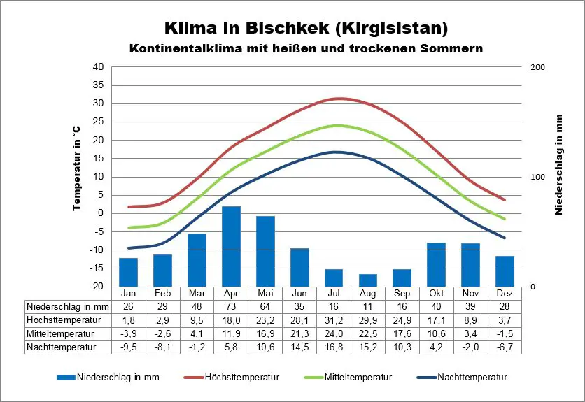 Kirgisistan Wetter Bischkek