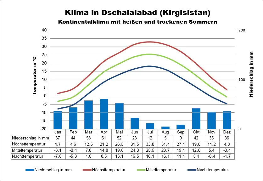 Wetter Kirgisistan Dschalalabat