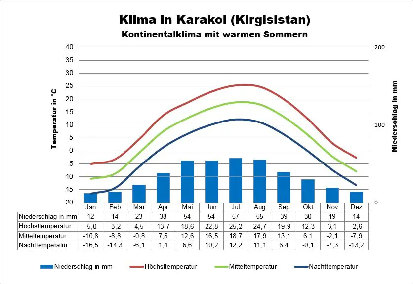 Kirgisistan Klima Karakol