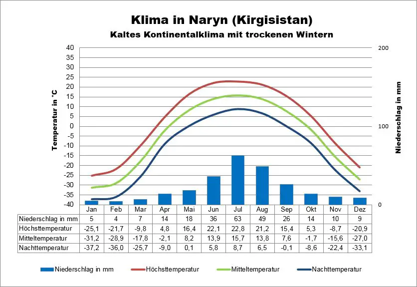 Klima Kirgisistan Naryn